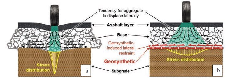 توزیع گسترده بار بر روی خاک بستر با استفاده از ژئوگرید و ژئوتکستایل