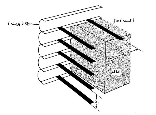 شکل 3 : اجزای دیوار حائل خاک مسلح با تسمه‌های فلزی