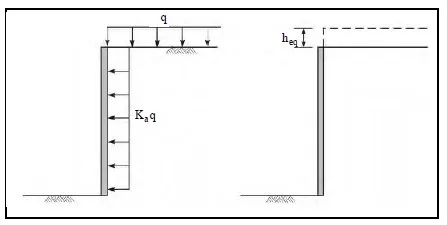 شکل 5 : فشار یکنواخت موثر روی خاکریز دیوار حایل