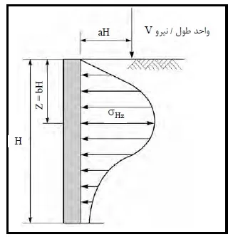 شکل 7 : افزایش فشار جانبی به علت تاثیر بار خطی یکنواخت