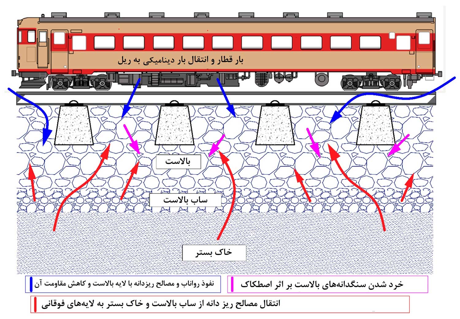 شماتیک نیروهای وارد بر زیرسازی راه آهن به هنگام عبور قطار: